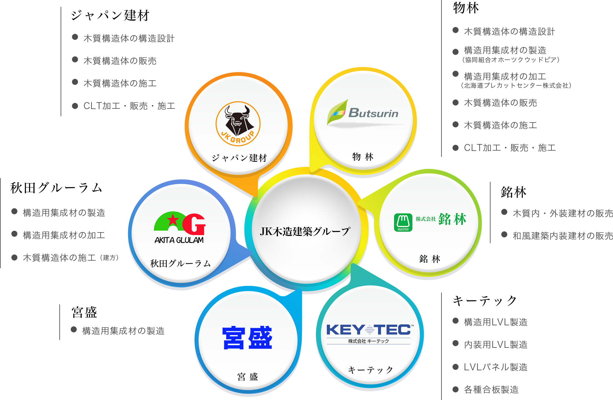 中・大規模木造建築・内外装木質化に必要な、全ての機能が「JK木造建築グループ」にはあります。