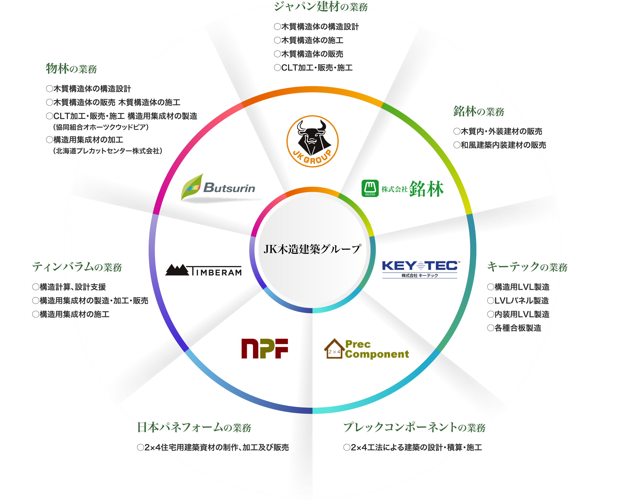 JK木造建築グループの事業